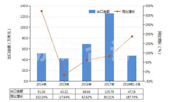 2014-2018年3月中國其他廢有機溶劑(HS38254900)出口總額及增速統(tǒng)計